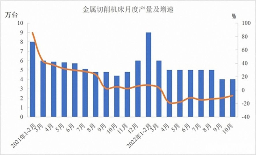 金屬切削機床47萬(wàn)臺，下降12.5%