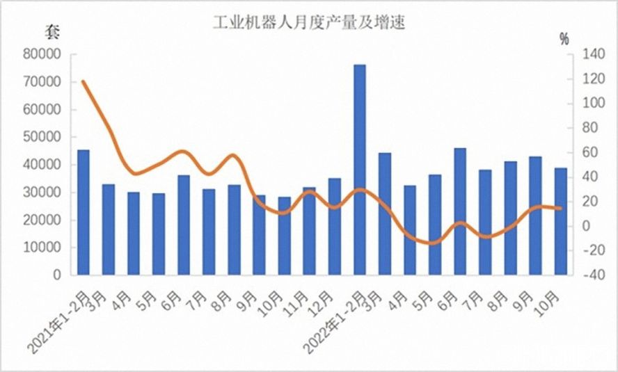 工業(yè)機器人362568套，下降3.2%